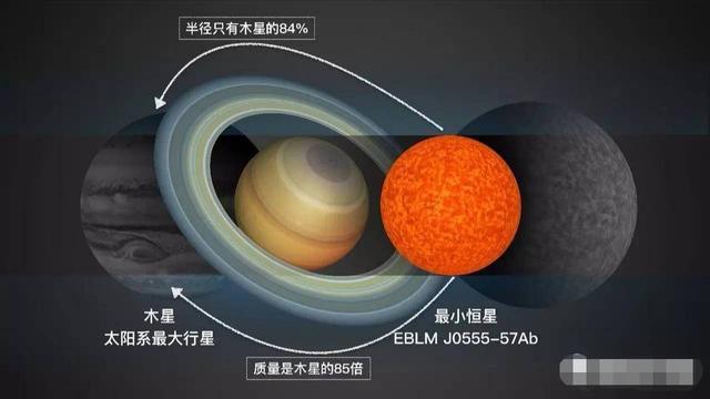 最大恒星堪比百亿太阳，最小恒星却比木星还小，质量竟超2万地球