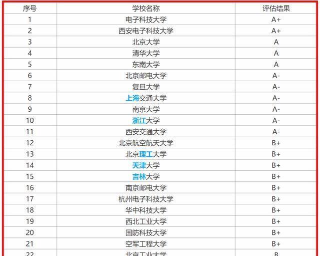 高考学生关心的电子科技牛校排名出炉，华科与东南大学进入前20名