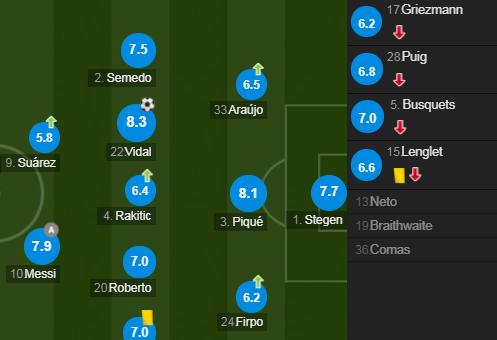 射门9-13！巴萨遭保级队围攻，第92分钟险丢球，梅西仅获评7.9分