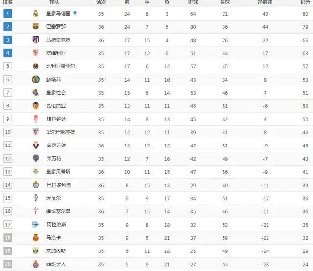 西甲积分榜：一场1-0让巴萨紧追皇马，苏亚雷斯低迷！马竞稳居前3