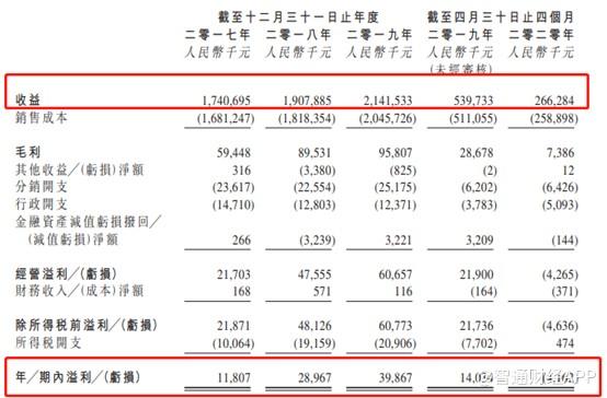 新股前瞻︱金泰丰：油品经销生意难做，转主板能否挽回局面?