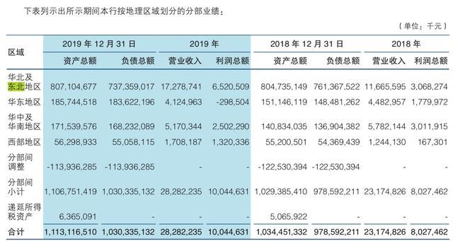 渤海银行上市在即：2019年华东区业务亏损近3亿，制造业不良超10%