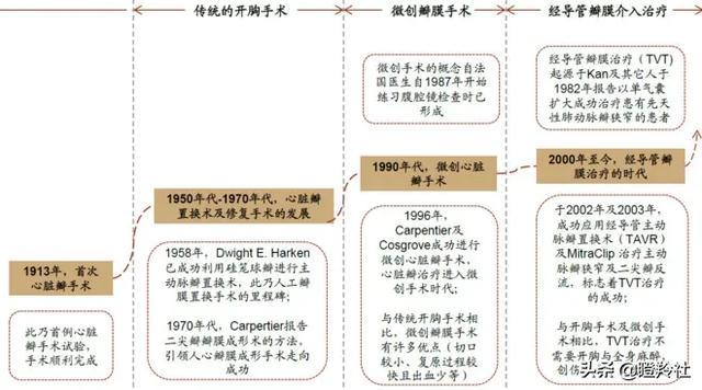 心脏瓣膜赛道深度投研笔记：微创心通将在年底前反超启明医疗？