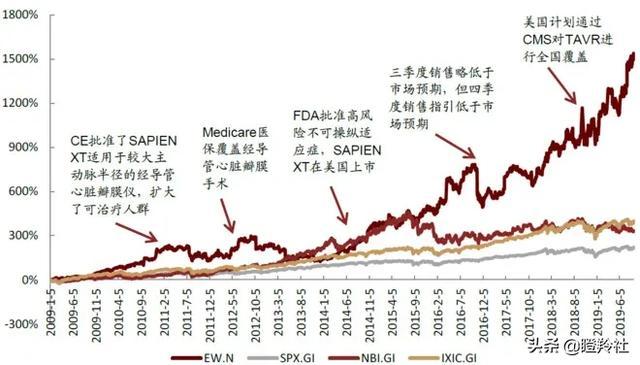 心脏瓣膜赛道深度投研笔记：微创心通将在年底前反超启明医疗？