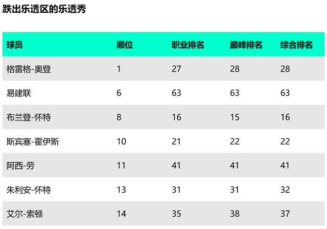 NBA乐透秀重排之2007年：最差选秀易建联？最低估选秀奥登？