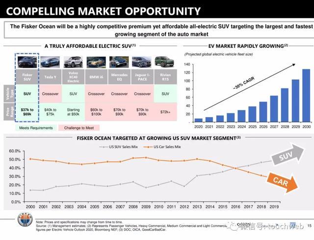美国电动汽车制造商Fisker“曲线上市”：估值29亿美元