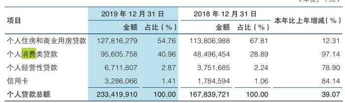 渤海银行上市在即：2019年华东区业务亏损近3亿，制造业不良超10%