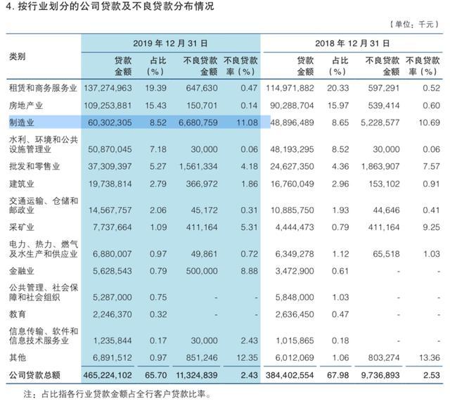 渤海银行上市在即：2019年华东区业务亏损近3亿，制造业不良超10%