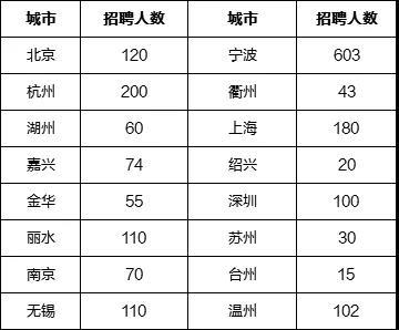 招1892人！秋招提前批正式开启！20、21届均可报！