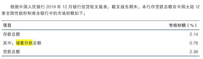 渤海银行上市在即：2019年华东区业务亏损近3亿，制造业不良超10%