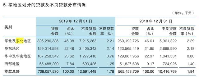 渤海银行上市在即：2019年华东区业务亏损近3亿，制造业不良超10%