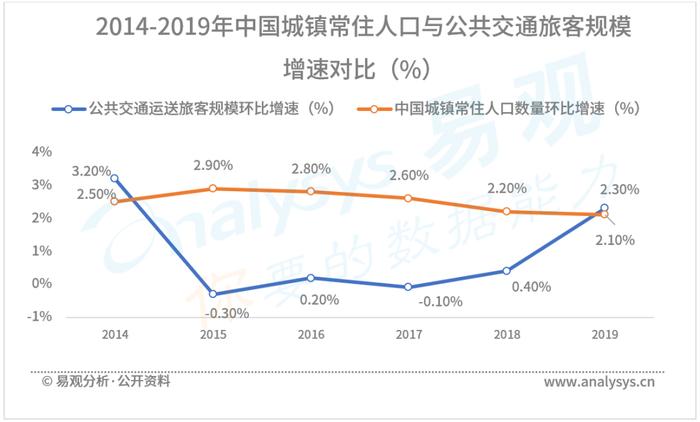 不会吧不会吧，绿色出行再添一色？|公共交通产业智能+生态分析