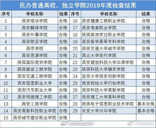 陕西民办普通高校、独立学院2019年度检查结果