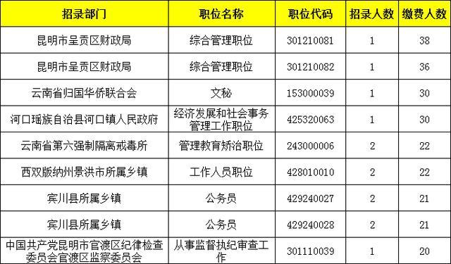 云南省公务员考试网上报名缴费人数2千余人，最高岗位竞争比38:1