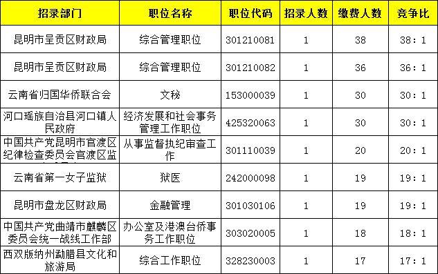 云南省公务员考试网上报名缴费人数2千余人，最高岗位竞争比38:1