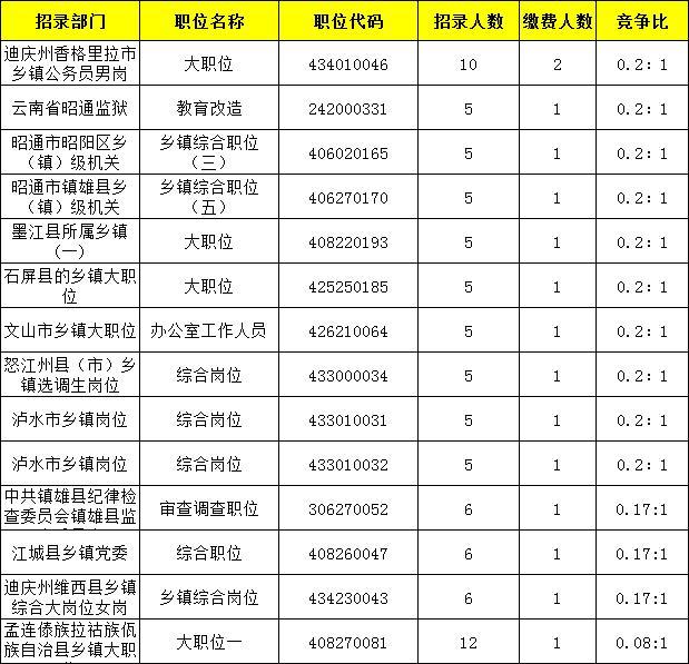 云南省公务员考试网上报名缴费人数2千余人，最高岗位竞争比38:1
