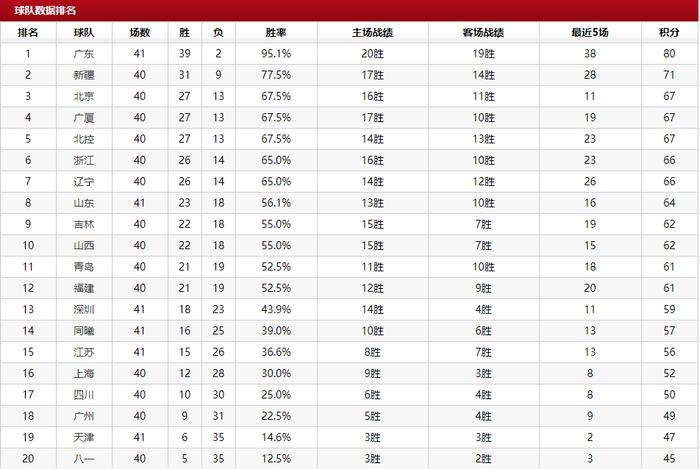 CBA前4争夺惨烈！5队仅差1场，排名一天一变，广东3大劲敌同爆发