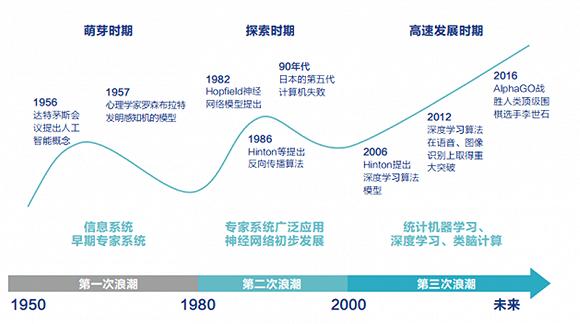 ▲人工智能发展的三次浪潮