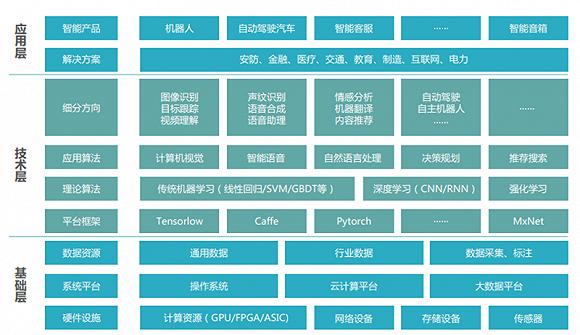 ▲人工智能技术体系层级