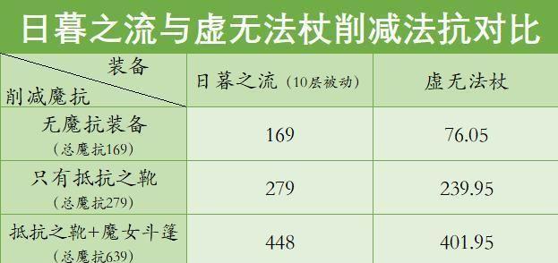 王者荣耀：新装备日暮之流提供高额固定法穿，它究竟适合哪些英雄