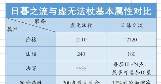 王者荣耀：新装备日暮之流提供高额固定法穿，它究竟适合哪些英雄