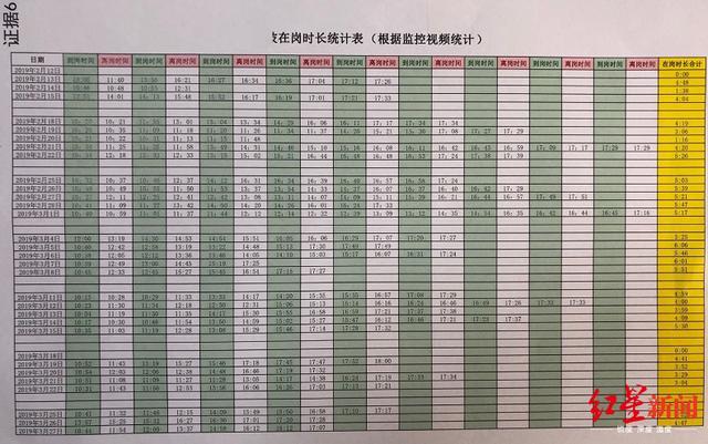 腾讯高级工程师因“每天在岗不足8小时”被辞退 反诉500余万败诉