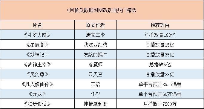 橙瓜数据网2020年6月行业报告：现实题材精品创作持续增长