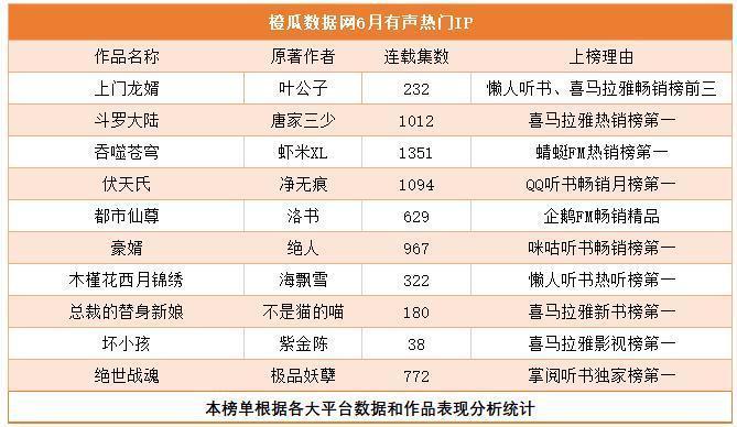 橙瓜数据网2020年6月行业报告：现实题材精品创作持续增长