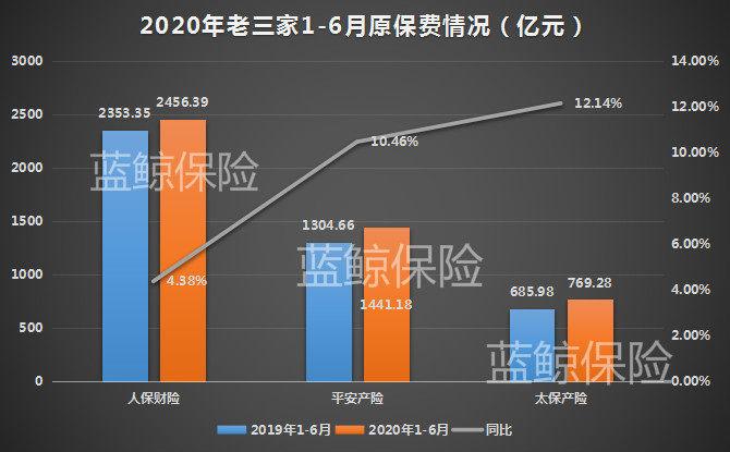 五上市险企上半年揽1.52万亿保费，券商：保险股估值仍有修复动力