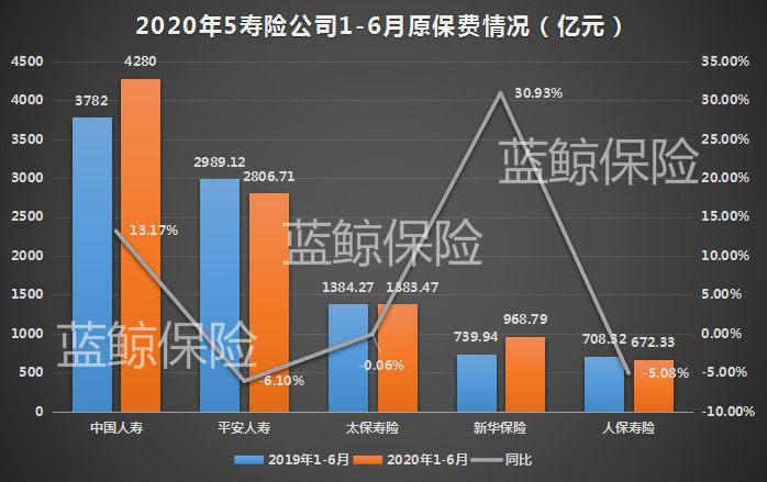 五上市险企上半年揽1.52万亿保费，券商：保险股估值仍有修复动力