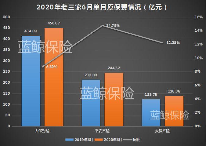 五上市险企上半年揽1.52万亿保费，券商：保险股估值仍有修复动力