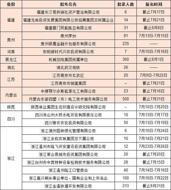 正式工！近期热门国企招聘1730余人！不限户籍，不限四六级！