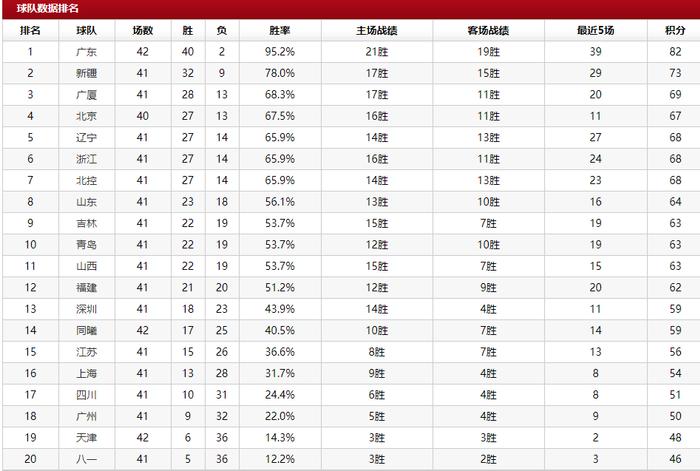 CBA最新排名：新疆坐稳第2，北控狂跌第7，3队战绩相同冲第4