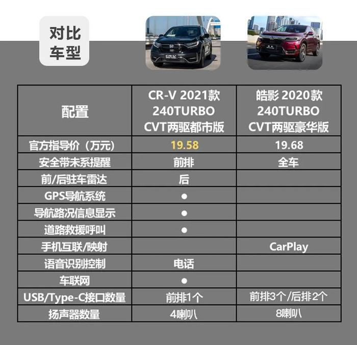 姊妹车型带来的烦恼，东风本田CR-V和广汽本田皓影怎么选？