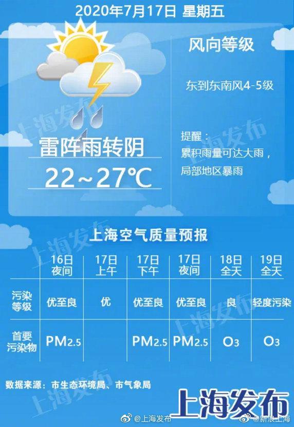 上海今日入伏，今夜明天局部大到暴雨！周末最高可达36度