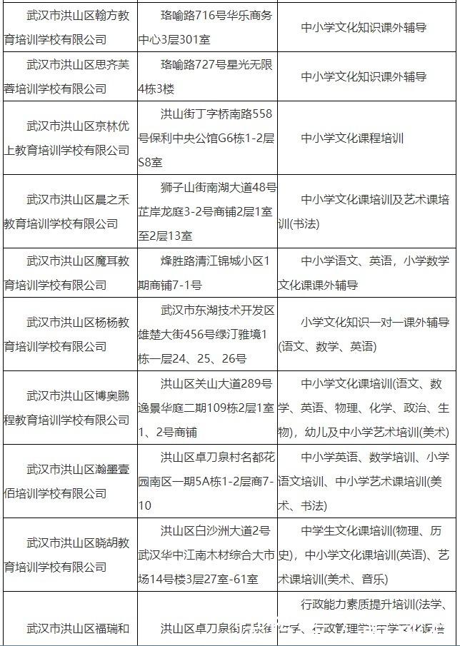 洪山区第一批准予线下复课的教育培训机构名单公告