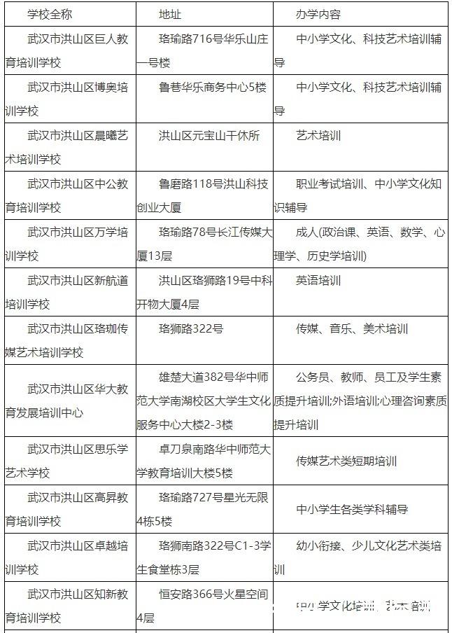 洪山区第一批准予线下复课的教育培训机构名单公告