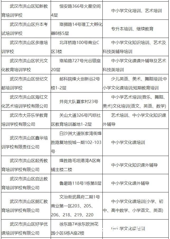 洪山区第一批准予线下复课的教育培训机构名单公告