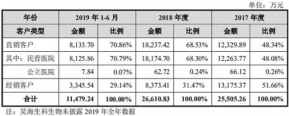 △昊海生物向境内医疗机构及经销商的销售情况,图片来自爱美客招股书