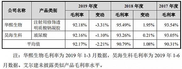 △华熙生物和昊海生科主要类似产品毛利率水平及其变化,图片来自爱美客招股书