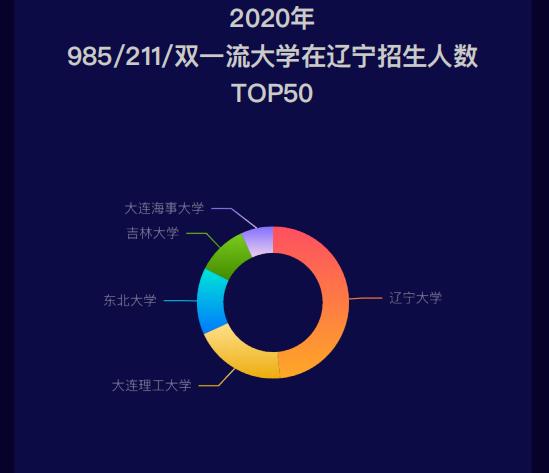 2020 辽宁省 高考招生 大数据独家分析报告火热出炉！速速围观