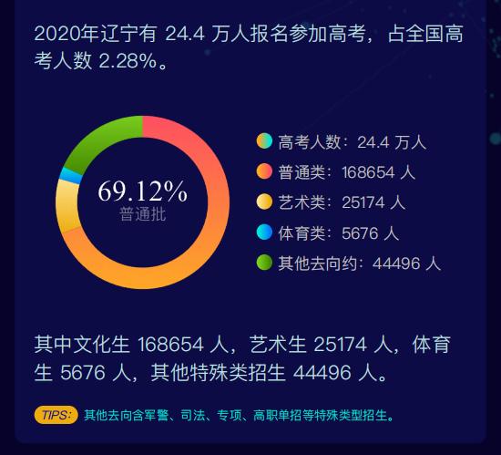 2020 辽宁省 高考招生 大数据独家分析报告火热出炉！速速围观