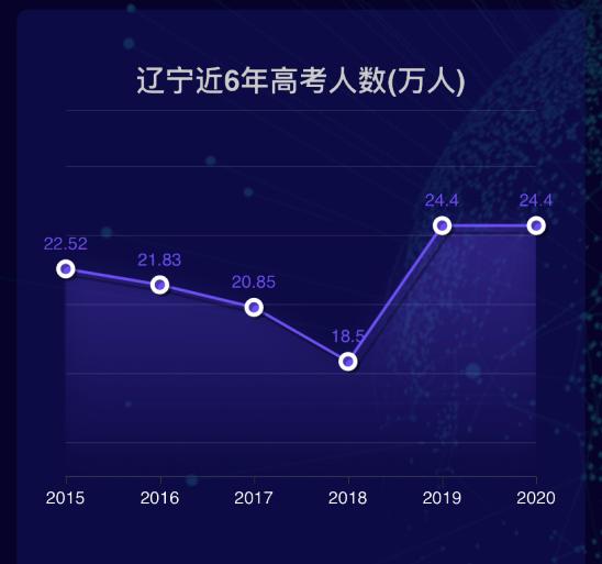 2020 辽宁省 高考招生 大数据独家分析报告火热出炉！速速围观