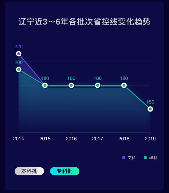 2020 辽宁省 高考招生 大数据独家分析报告火热出炉！速速围观