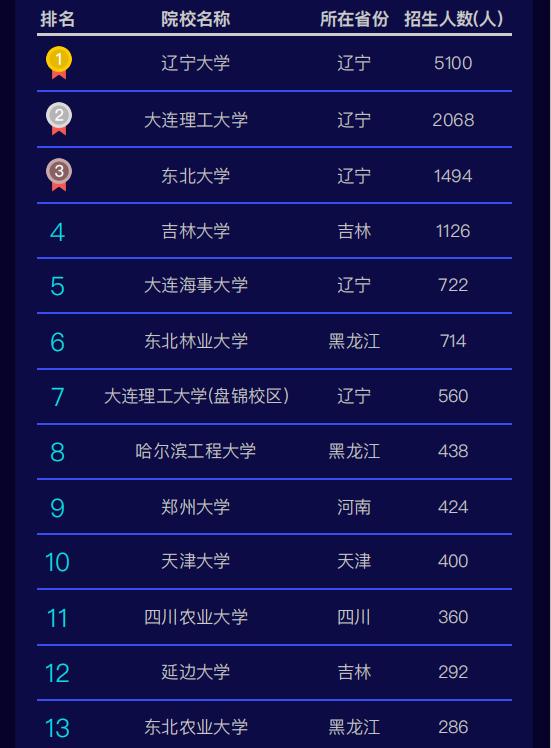 2020 辽宁省 高考招生 大数据独家分析报告火热出炉！速速围观