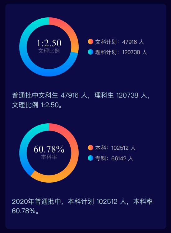 2020 辽宁省 高考招生 大数据独家分析报告火热出炉！速速围观