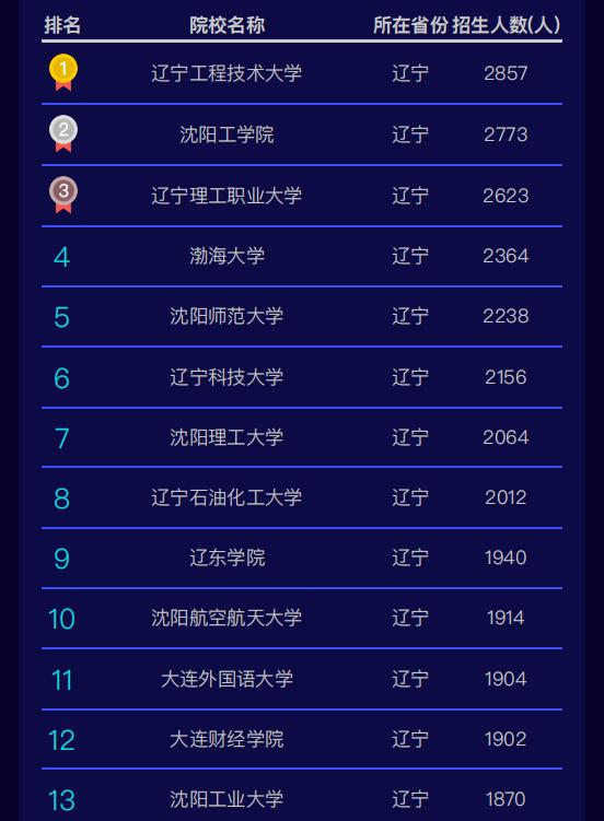 2020 辽宁省 高考招生 大数据独家分析报告火热出炉！速速围观