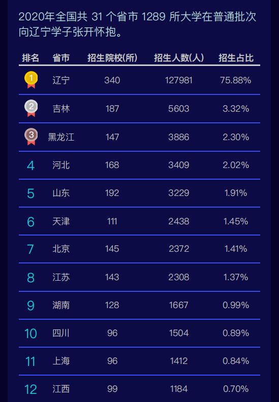 2020 辽宁省 高考招生 大数据独家分析报告火热出炉！速速围观