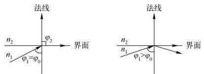 「普及知识」光纤的传输原理