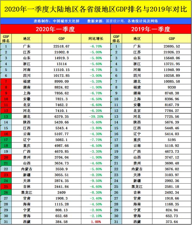 宁夏自治区的2020年上半年GDP出炉，在国内排名会有怎样变化？